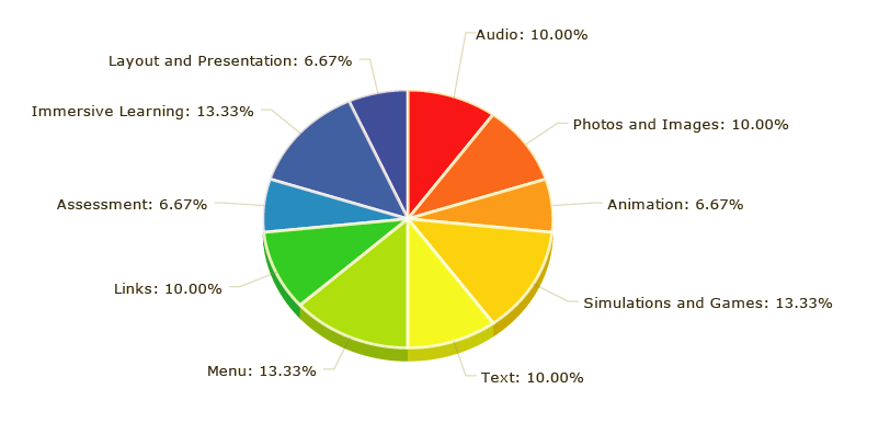 e-learning content evaluation Pie Chart